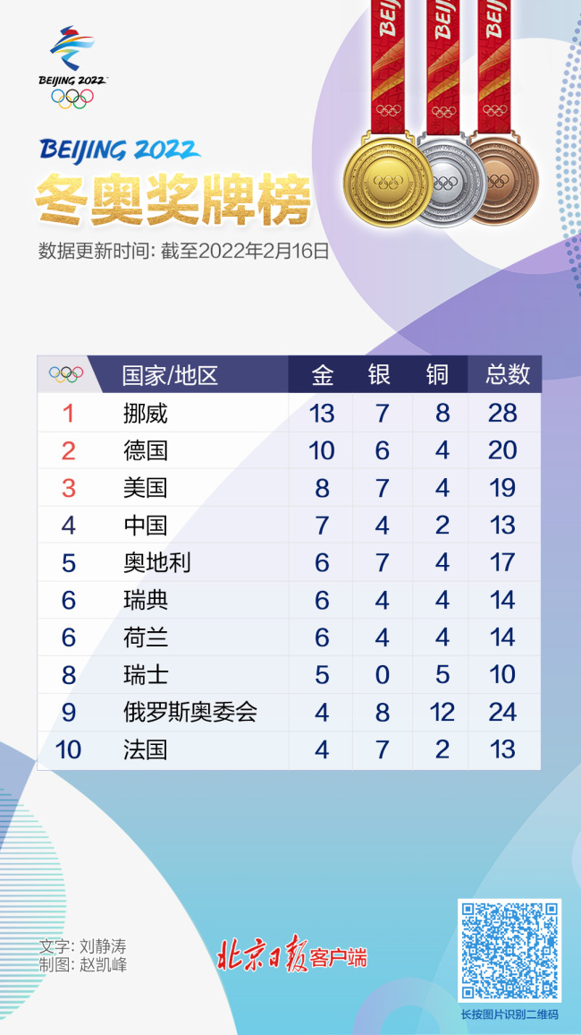 中国军团已获7金4银2铜，升至奖牌榜第四位 