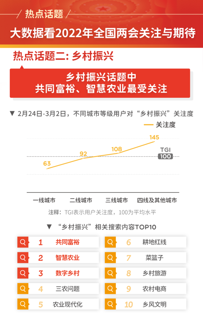 大数据看2022年全国两会关注与期待