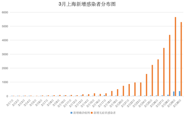 3月以来新增无症状超3万例 专家：给上海多些宽容