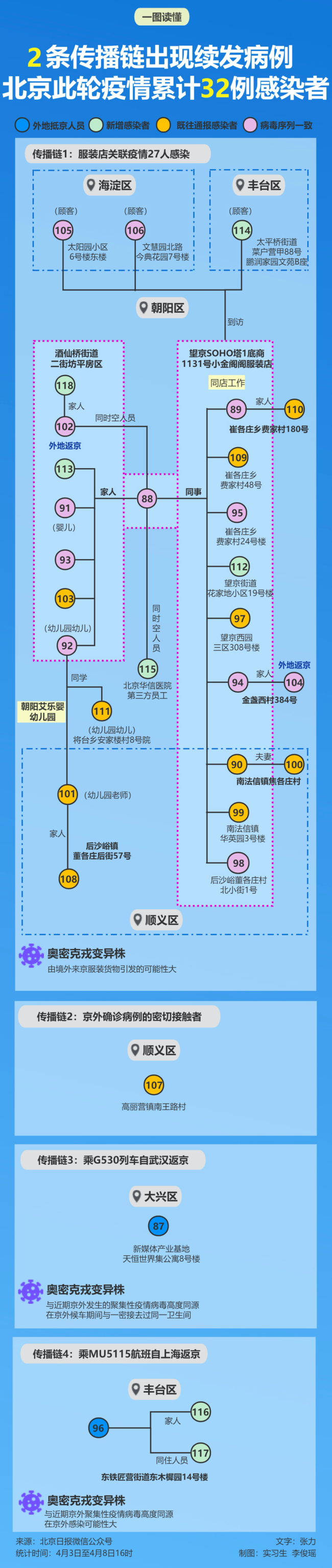 北京五区32例感染者轨迹汇总，遍及多区多个饭店！