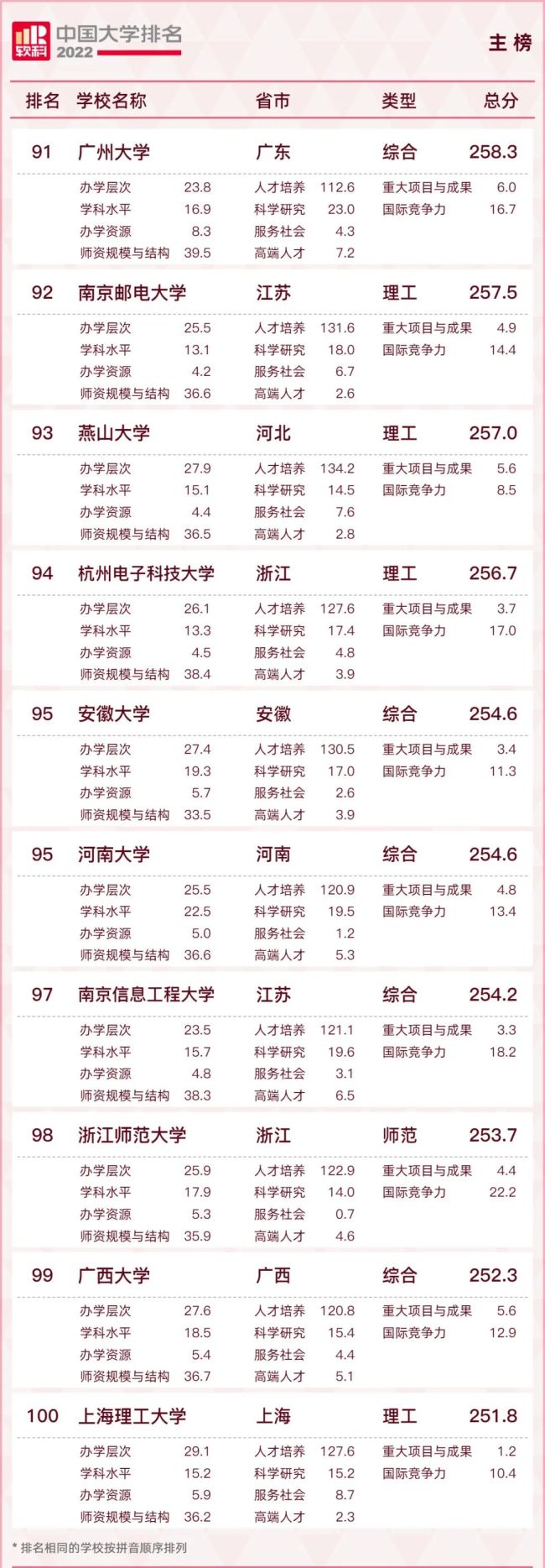 重磅发布：2022中国大学排名