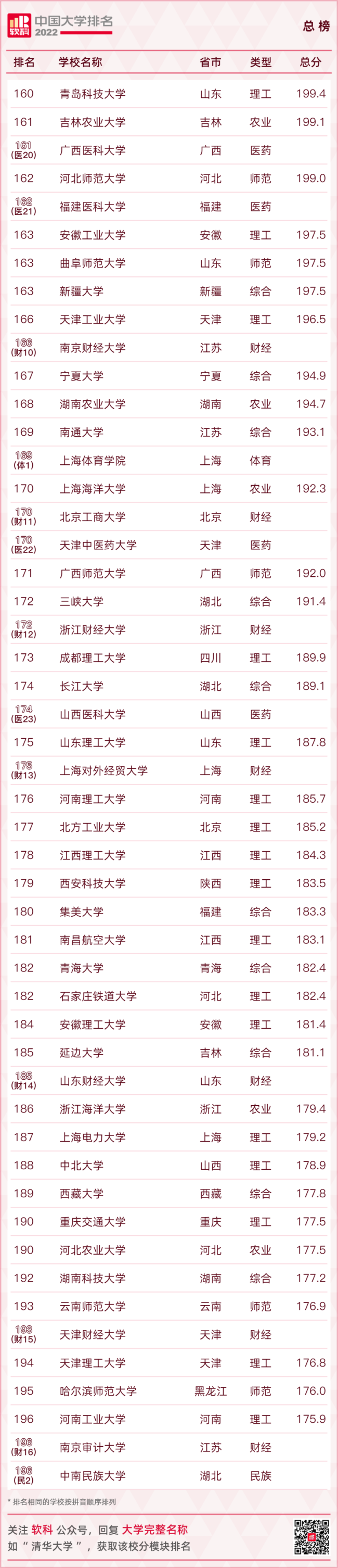 重磅发布：2022中国大学排名