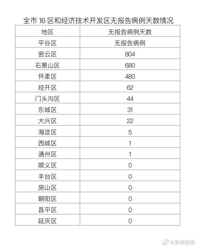 北京昨日新增本土32+1 多人为在校学生