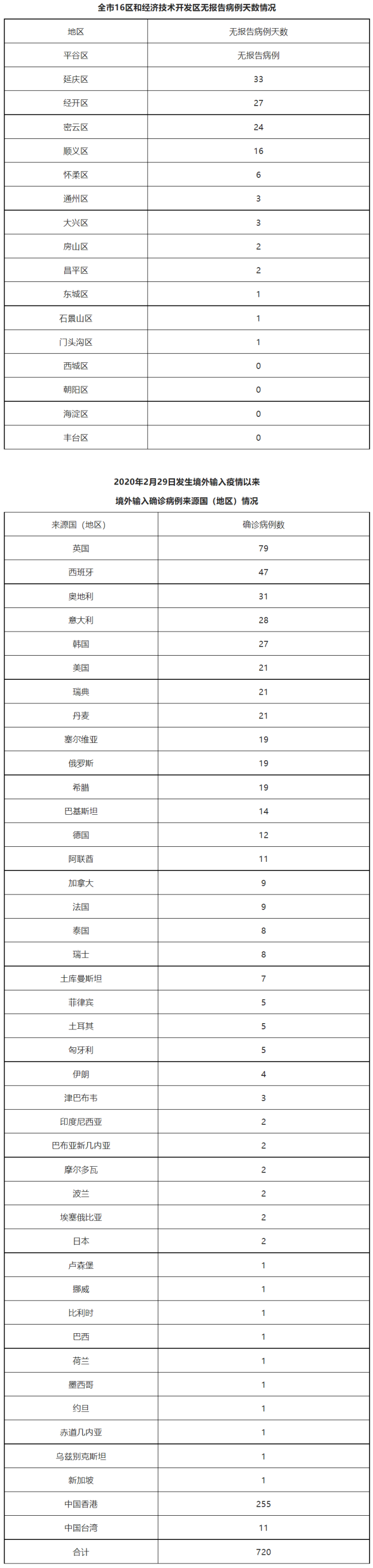 上海18日新增本土死亡病例7例 均未接种疫苗 - Football - 博牛社区 百度热点快讯