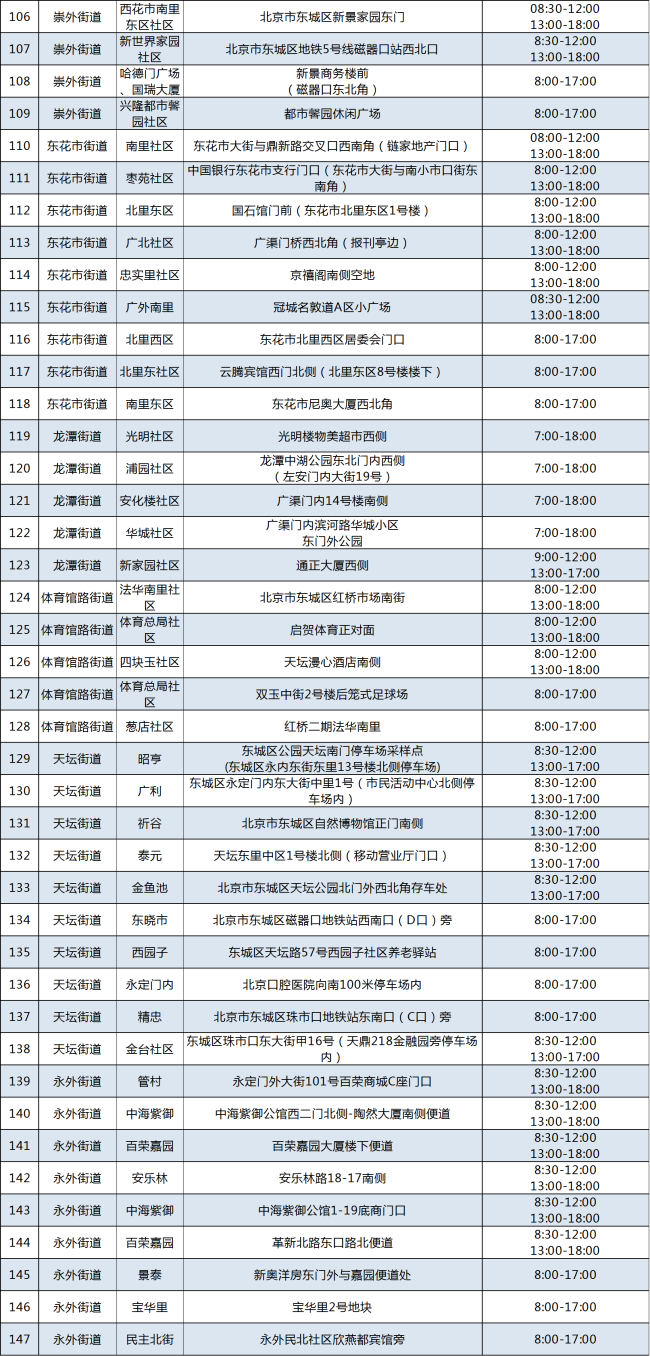 最新！北京东城区147个常态化核酸检测采样点一览