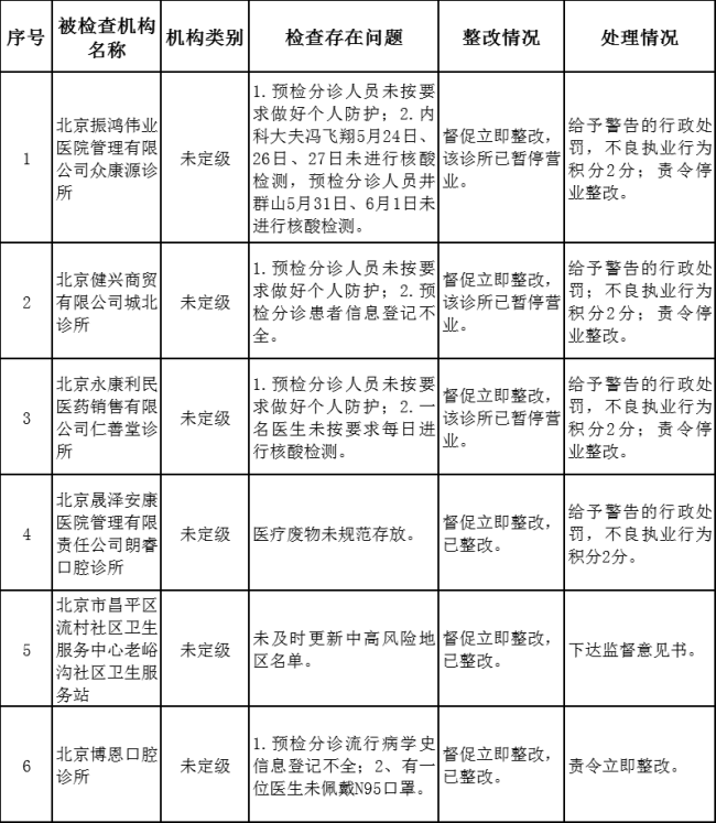 疫情防控措施落实不到位 北京6家医疗机构被通报