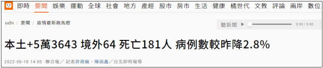 台湾新增本土确诊53643例，新增死亡181例