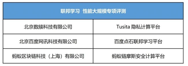 中國(guó)信通院公布第六批可信隱私計(jì)算評(píng)測(cè)結(jié)果