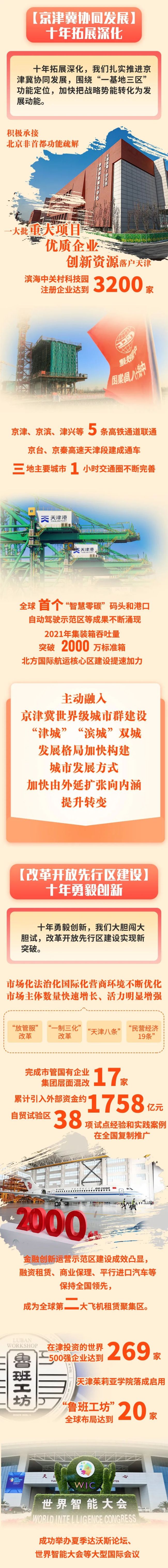 划重点！栉风沐雨，砥砺前行，数读天津十年之变！