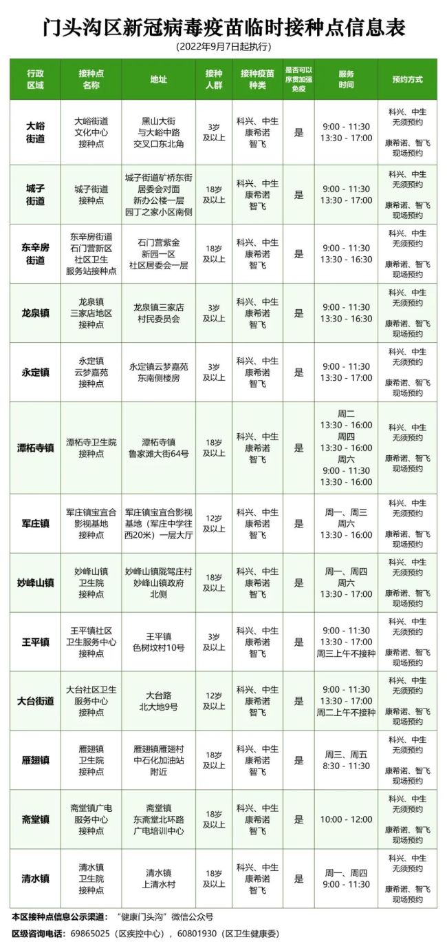 北京门头沟区公布最新新冠病毒疫苗临时接种点信息