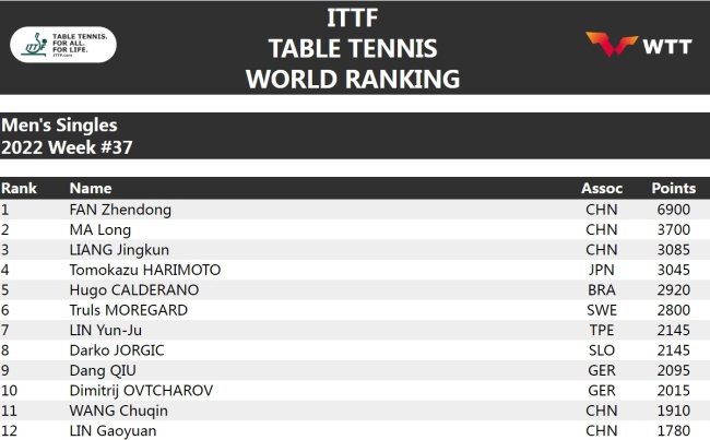 国际乒联更新排名：樊振东、孙颖莎仍排世界第一