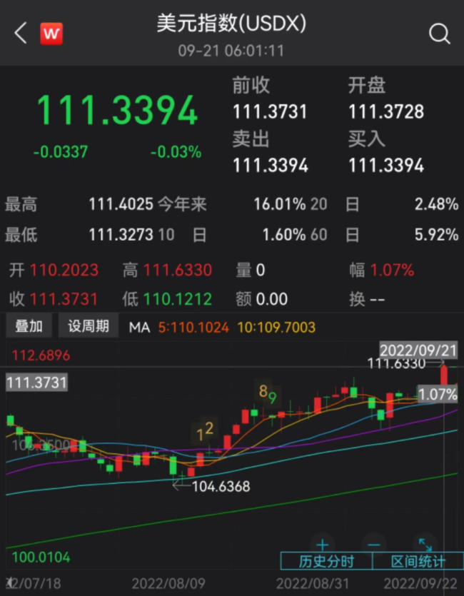 美联储宣布加息75个基点!美元指数创20年新高