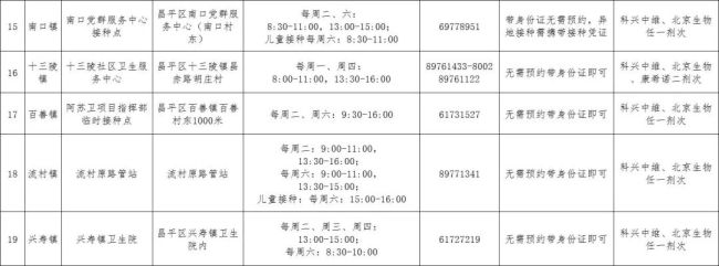 更新！北京昌平区10月份新冠疫苗接种点名单来了