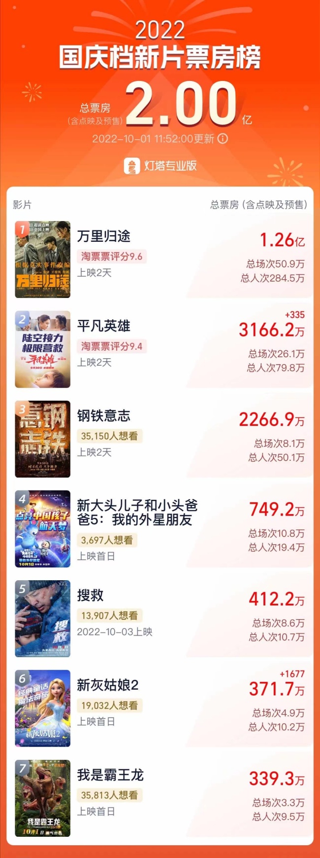 國慶檔新片總票房破2億,，《萬里歸途》領(lǐng)跑