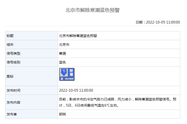 冷空气势力已减弱，北京解除寒潮蓝色预警