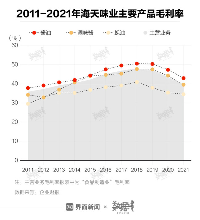 海天味业市值蒸发超400亿 主要靠卖酱油赚钱