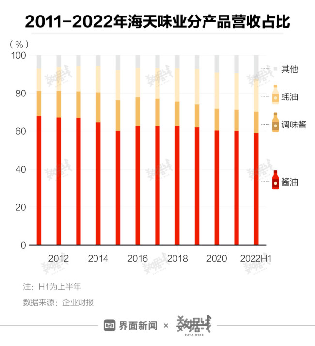 海天味业市值蒸发超400亿 主要靠卖酱油赚钱