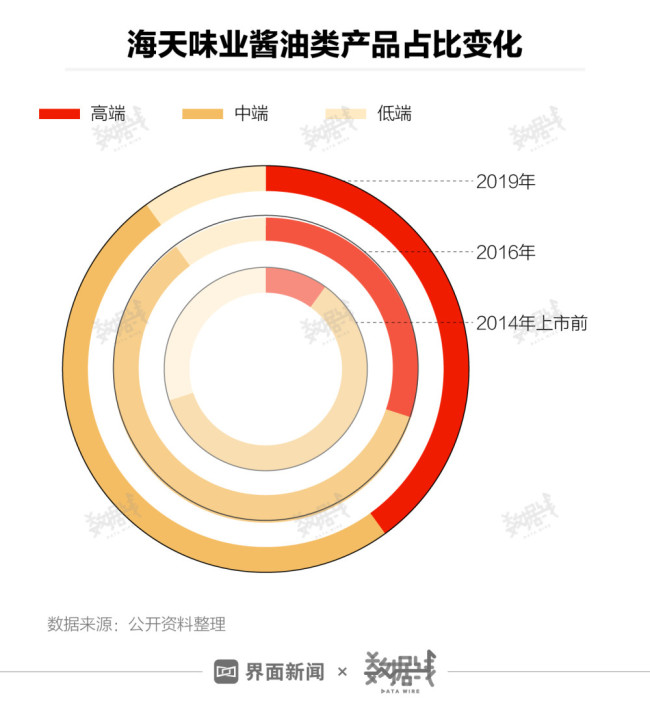海天味业市值蒸发超400亿 主要靠卖酱油赚钱
