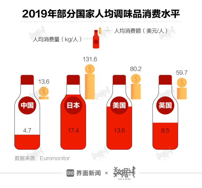 海天味业市值蒸发超400亿 主要靠卖酱油赚钱