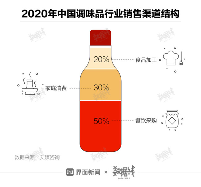海天味业市值蒸发超400亿 主要靠卖酱油赚钱