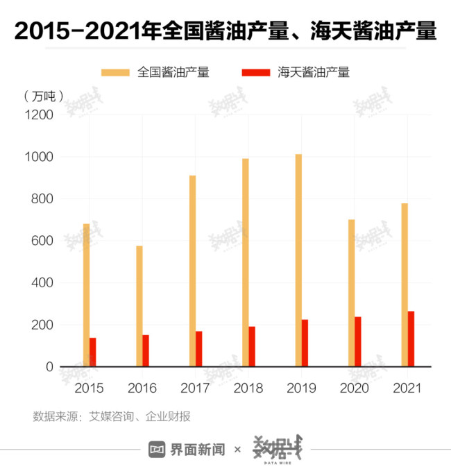 海天味业市值蒸发超400亿 主要靠卖酱油赚钱