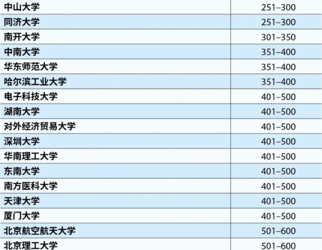 南京大学首次跻身世界大学排名百强：中国人大不在榜上