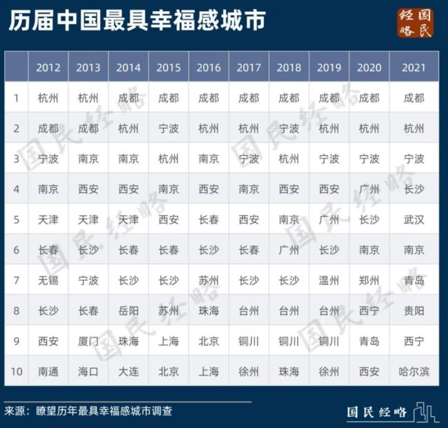 过去10年全国最具幸福感城市：成都 来了就不想离开