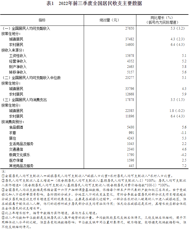 2022年前三季度全國居民人均可支配收入27650元