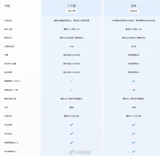 腾讯会议部分功能开始收费 网友：互联网老套路，能开发票吗