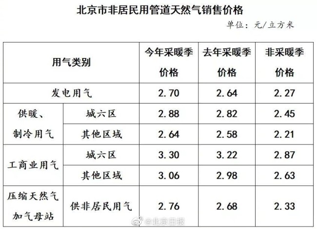 今冬供暖季北京市居民用电气热价格不作调整价格不变 供暖前打压试水注意些啥