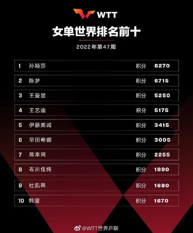国际乒联排名：张本智和升至第二