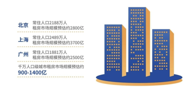机构：北上广租房市场规模预估分别超2500亿元