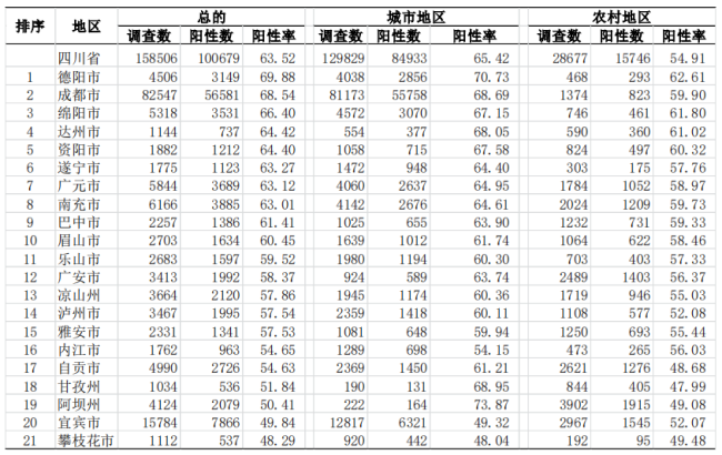 四川疾控：调查显示感染率已超63.5%，咳嗽发生率为77.26%
