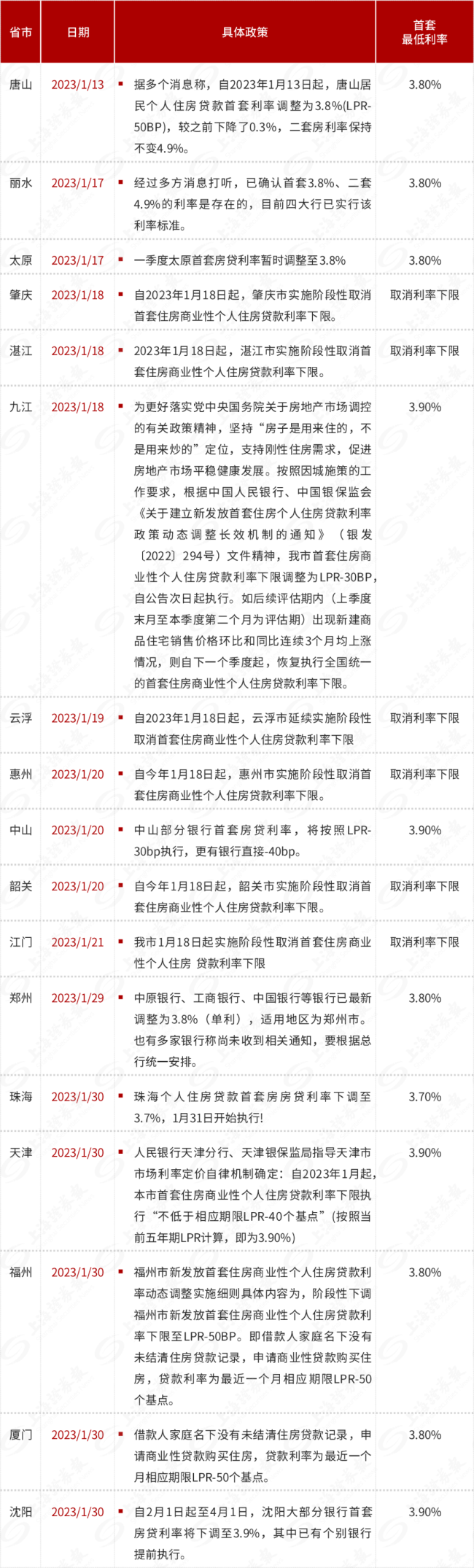 多地下调房贷利率，近三年房贷成本累计减少16％有望促进观望者入市