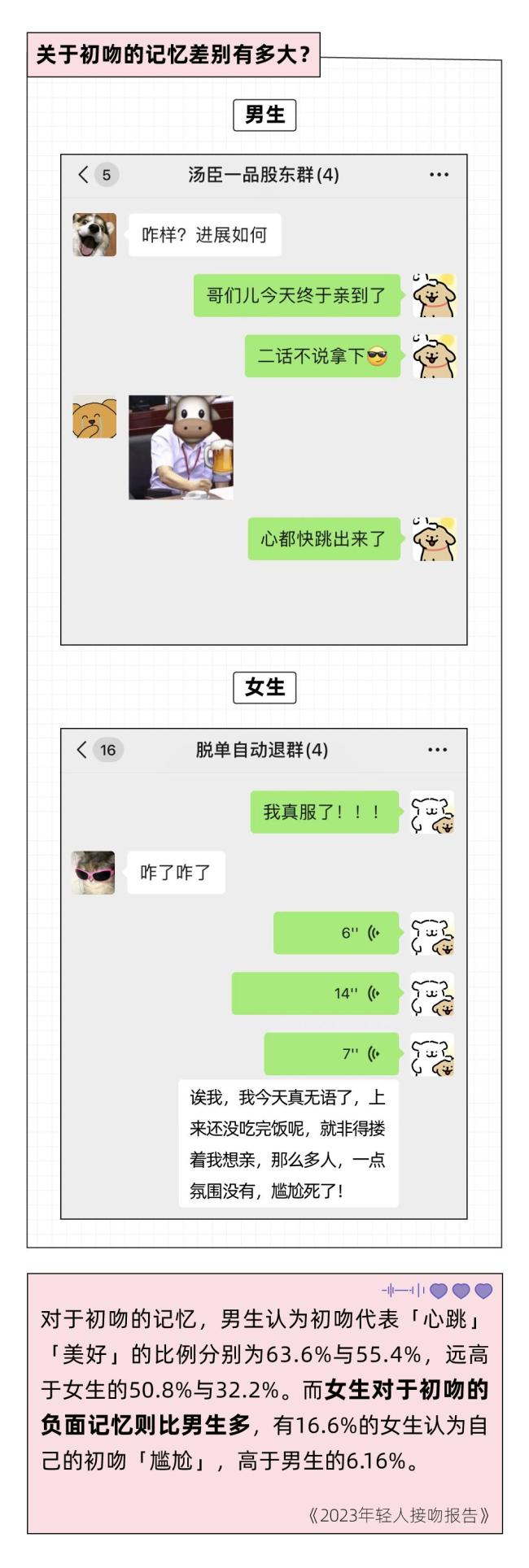 调研:一个合格95后至少亲过3个人 今晚你有想亲吻的人吗