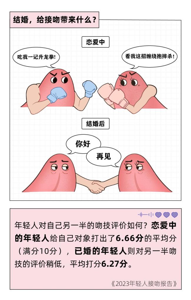 调研:一个合格95后至少亲过3个人 今晚你有想亲吻的人吗