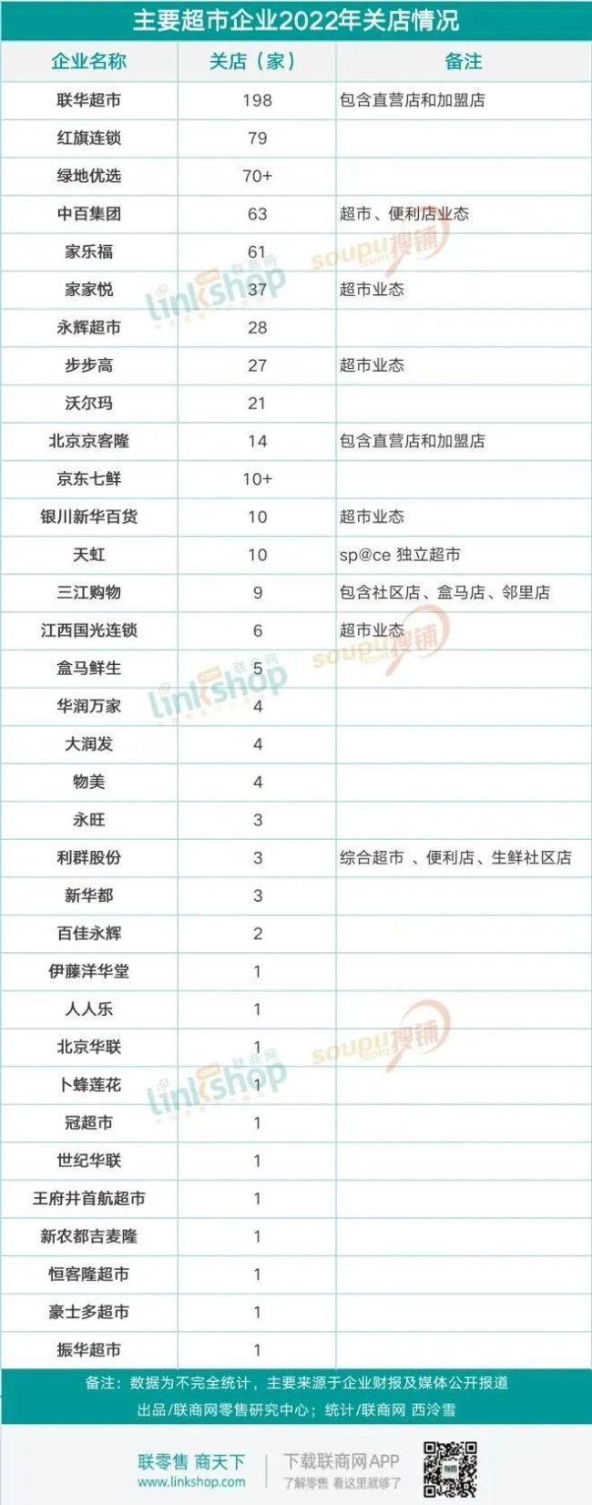 2022年线下实体零售阵亡名单出炉 34家超市关闭门店超过680家
