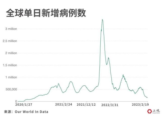 新冠到底是准备消失还是卷土重来? 接近历史低值但并未归零