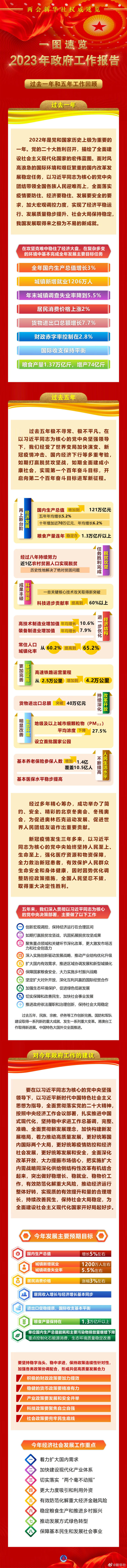 两会新华社权威速览 | 一图速览2023年政府工作报告