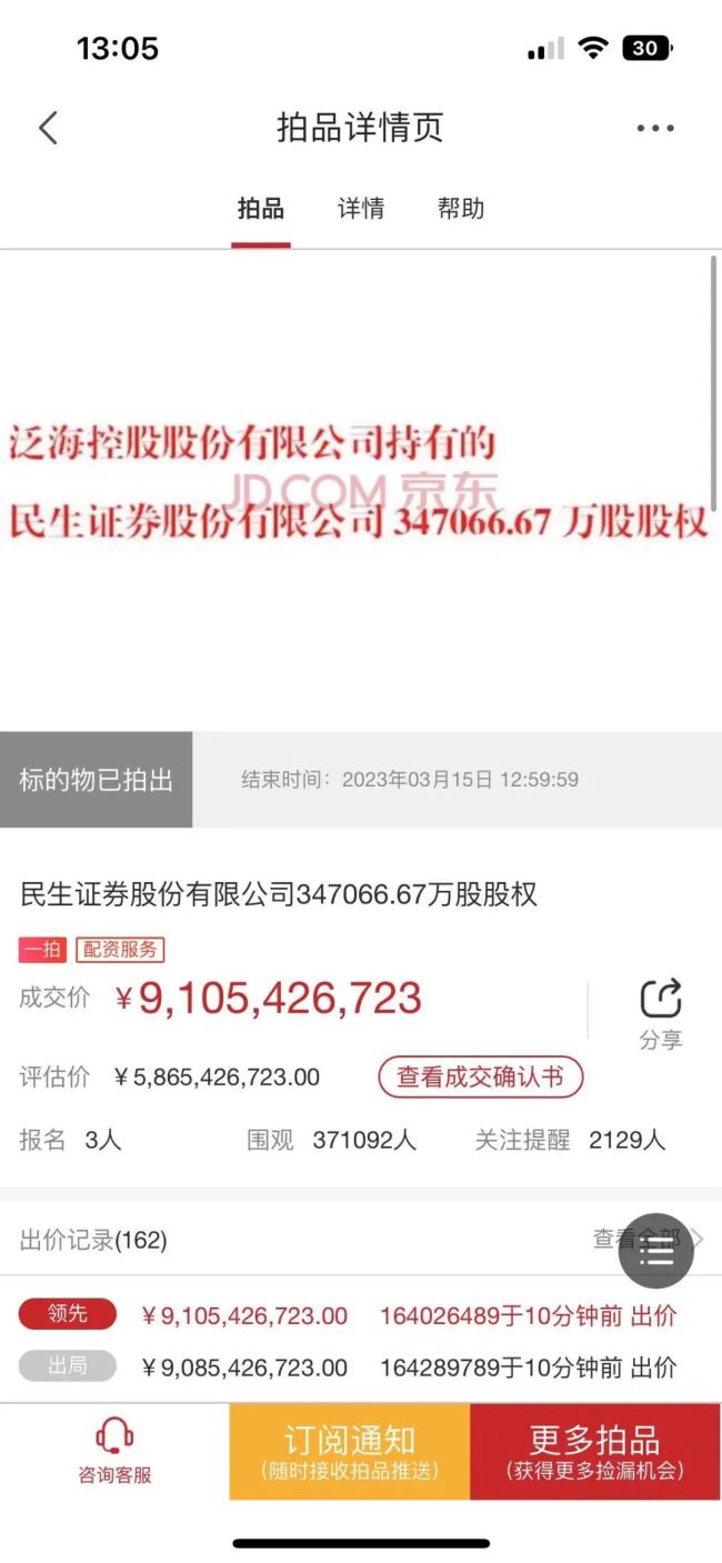 民生证券超34亿股法拍：超37万人次围观 最终成交价91.05亿元