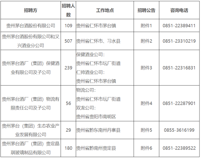 贵州茅台2023年招聘公告：共计招聘1120人