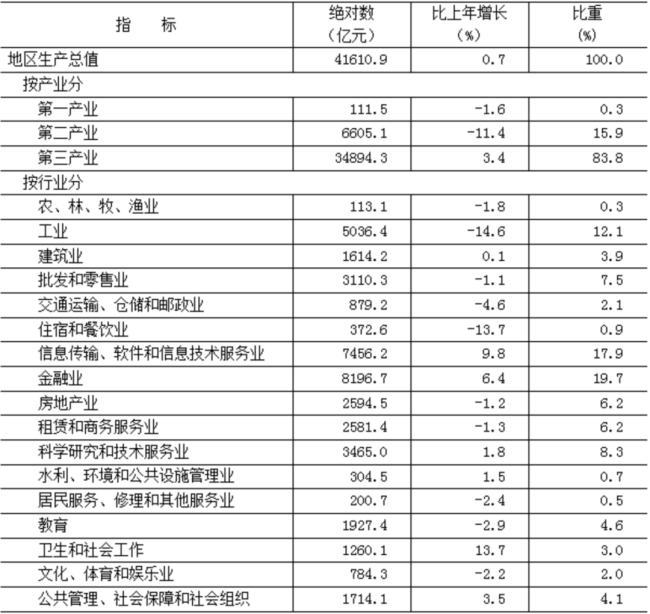 2022北京人均可支配收入19万元，保持各省区市领先水平