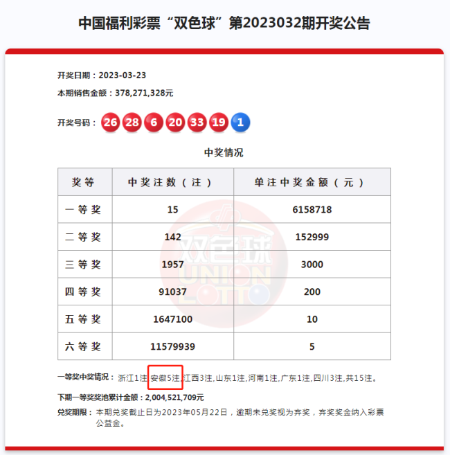 阜阳彩民中3079万余元 一夜之间阜阳又多了一位千万富翁，嫉妒了！