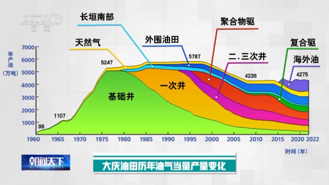 大庆油田累计生产原油25亿吨 64岁老油田 创下历史新纪录！向劳动者致敬！