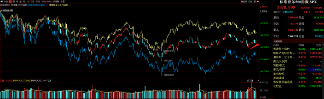 美国考虑加码银行支持 助第一共和银行们渡难关 达利欧：世界正处于“危险的边缘” 美联储首选的通胀指标料将维持在高位 
