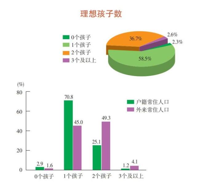 上海人不生育原因排名公布！外来人口竟大幅减少