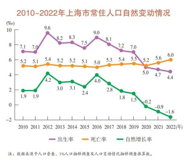 上海人不生育原因排名公布！外来人口竟大幅减少