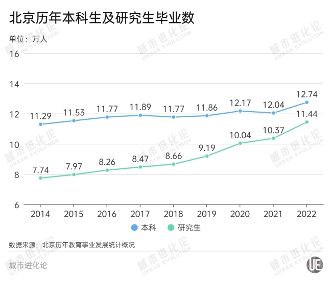研究生“过剩”了吗？ 北京硕博毕业生首超本科生
