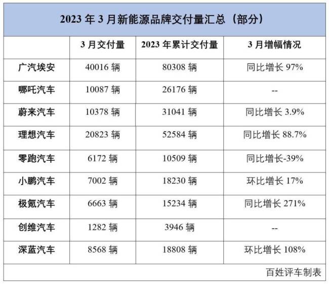 新能源内卷！3月新能源车销量出炉！