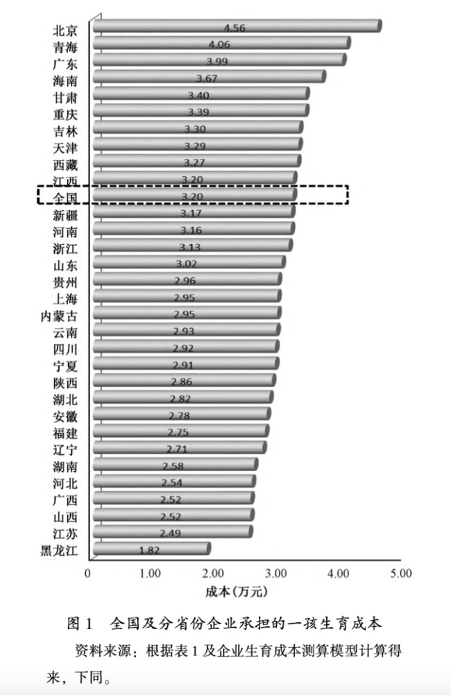 研究称三孩女职工人均企业成本近10万 提出“企业生育成本”概念